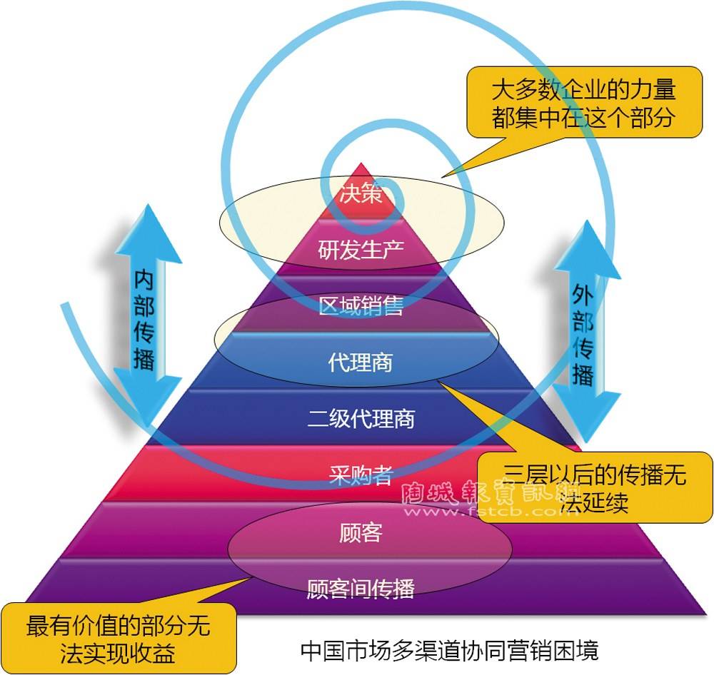 销售渠道有哪些(电商销售渠道有哪些)