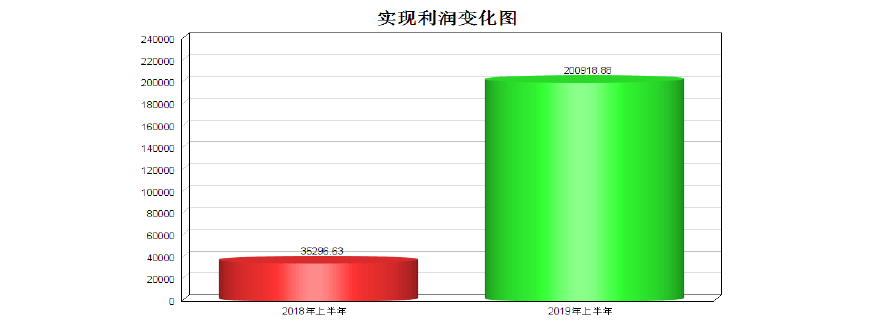 营业利润等于(营业利润等于营业收入减营业成本)